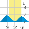 Moncrief Creek tide chart for Sunday, January 1, 2023