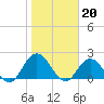 Moncrief Creek tide chart for Friday, January 20, 2023