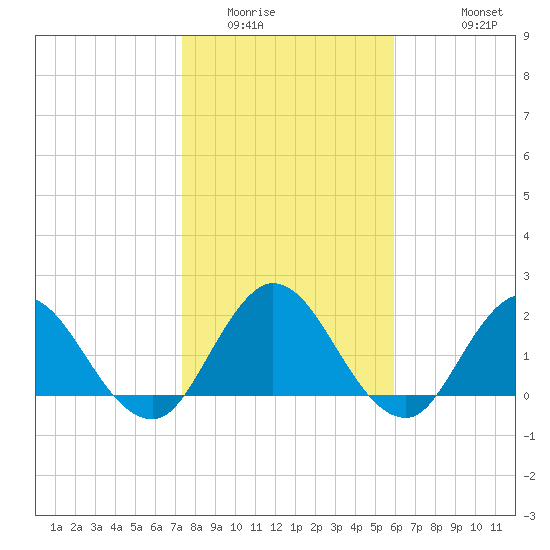 Moncrief Creek tide chart for Tuesday, January 24, 2023