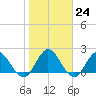 Moncrief Creek tide chart for Tuesday, January 24, 2023