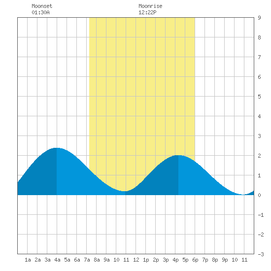 Moncrief Creek tide chart for Sunday, January 29, 2023