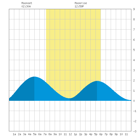 Moncrief Creek tide chart for Monday, January 30, 2023