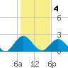 Moncrief Creek tide chart for Wednesday, January 4, 2023