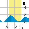 Moncrief Creek tide chart for Thursday, January 5, 2023