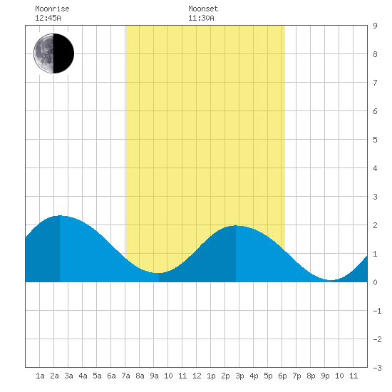Moncrief Creek tide chart for Monday, February 13, 2023