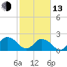Moncrief Creek tide chart for Monday, February 13, 2023