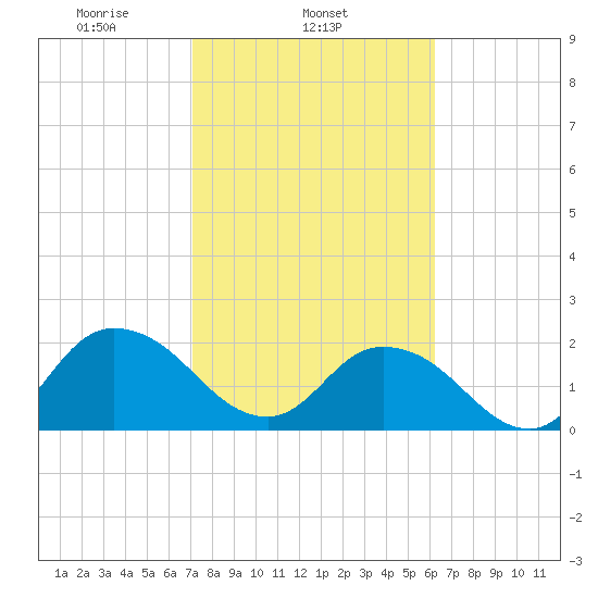 Moncrief Creek tide chart for Tuesday, February 14, 2023