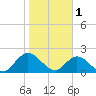 Moncrief Creek tide chart for Wednesday, February 1, 2023