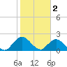 Moncrief Creek tide chart for Thursday, February 2, 2023