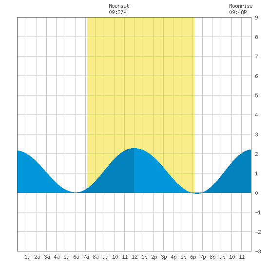 Moncrief Creek tide chart for Thursday, February 9, 2023