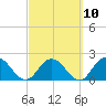 Moncrief Creek tide chart for Friday, March 10, 2023