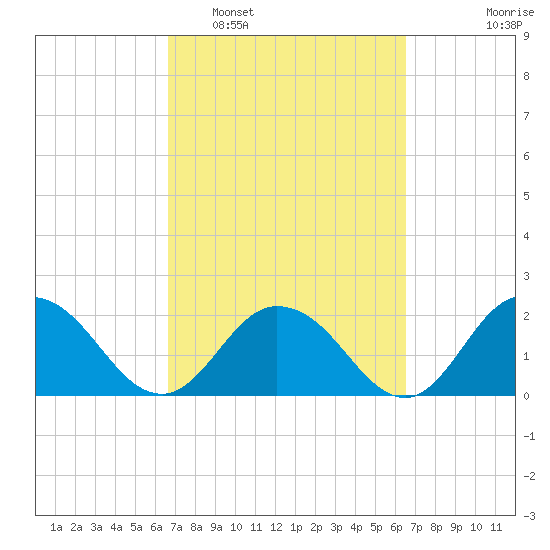 Moncrief Creek tide chart for Saturday, March 11, 2023