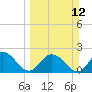 Moncrief Creek tide chart for Sunday, March 12, 2023