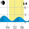 Moncrief Creek tide chart for Tuesday, March 14, 2023
