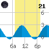 Moncrief Creek tide chart for Tuesday, March 21, 2023