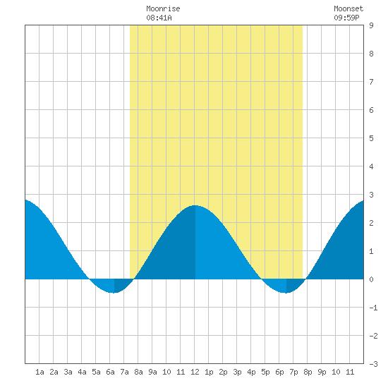 Moncrief Creek tide chart for Thursday, March 23, 2023