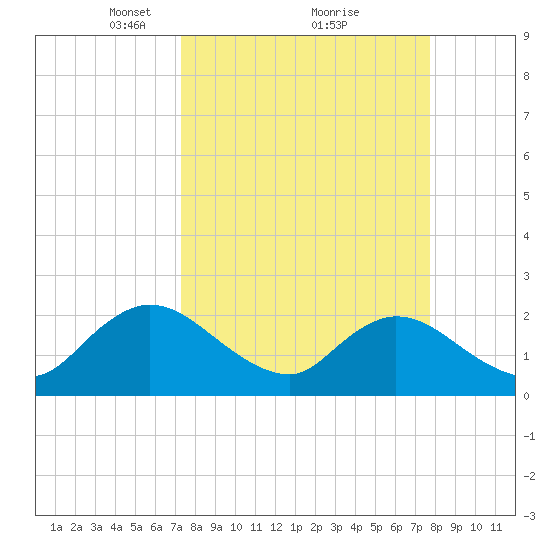Moncrief Creek tide chart for Thursday, March 30, 2023