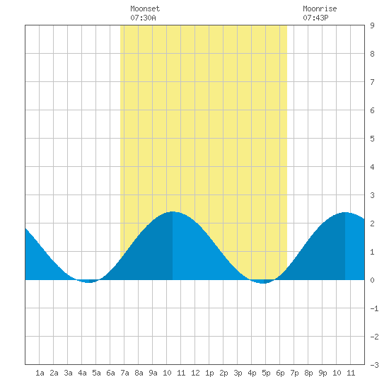 Moncrief Creek tide chart for Wednesday, March 8, 2023