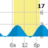Moncrief Creek tide chart for Monday, April 17, 2023