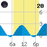 Moncrief Creek tide chart for Thursday, April 20, 2023