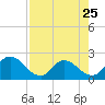Moncrief Creek tide chart for Tuesday, April 25, 2023
