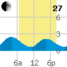 Moncrief Creek tide chart for Thursday, April 27, 2023