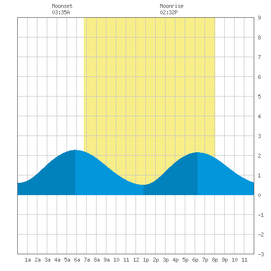 Moncrief Creek tide chart for Saturday, April 29, 2023