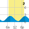 Moncrief Creek tide chart for Sunday, April 2, 2023