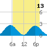 Moncrief Creek tide chart for Saturday, May 13, 2023