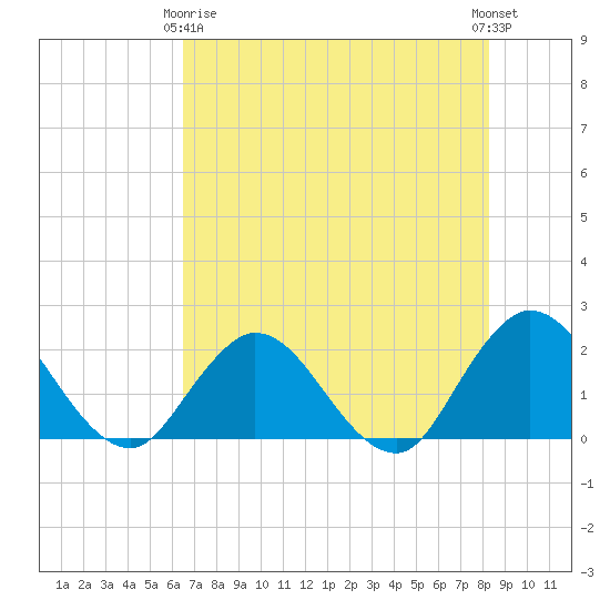 Moncrief Creek tide chart for Thursday, May 18, 2023