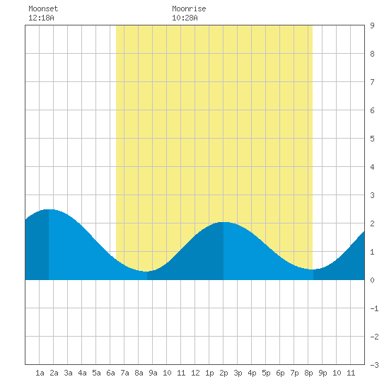 Moncrief Creek tide chart for Wednesday, May 24, 2023