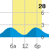 Moncrief Creek tide chart for Sunday, May 28, 2023