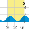 Moncrief Creek tide chart for Tuesday, May 2, 2023