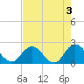 Moncrief Creek tide chart for Wednesday, May 3, 2023