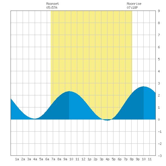 Moncrief Creek tide chart for Thursday, May 4, 2023