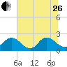Moncrief Creek tide chart for Monday, June 26, 2023