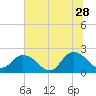 Moncrief Creek tide chart for Wednesday, June 28, 2023