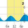 Moncrief Creek tide chart for Friday, June 2, 2023
