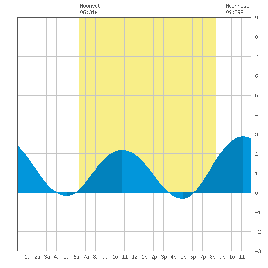 Moncrief Creek tide chart for Sunday, June 4, 2023