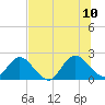 Moncrief Creek tide chart for Monday, July 10, 2023