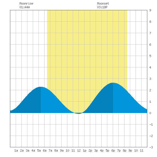 Moncrief Creek tide chart for Tuesday, July 11, 2023