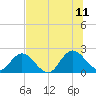 Moncrief Creek tide chart for Tuesday, July 11, 2023