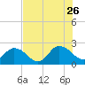 Moncrief Creek tide chart for Wednesday, July 26, 2023