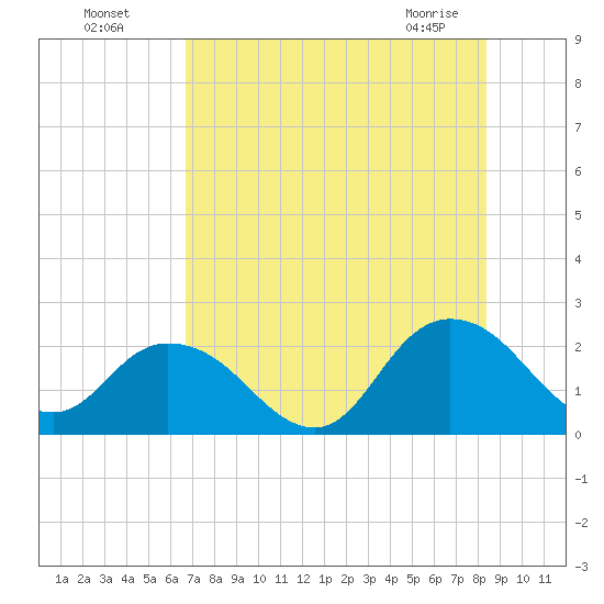 Moncrief Creek tide chart for Friday, July 28, 2023