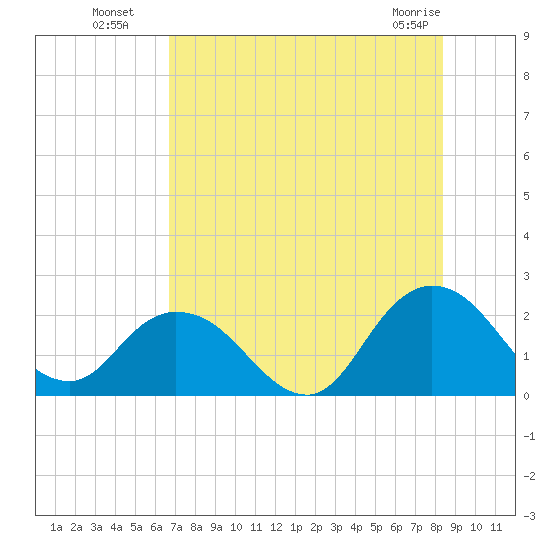 Moncrief Creek tide chart for Saturday, July 29, 2023