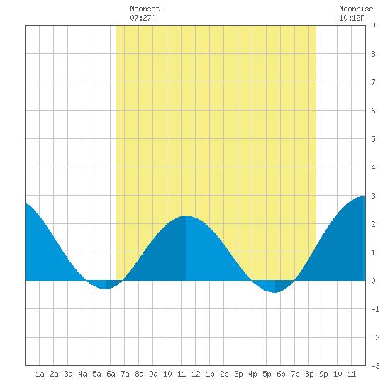 Moncrief Creek tide chart for Tuesday, July 4, 2023