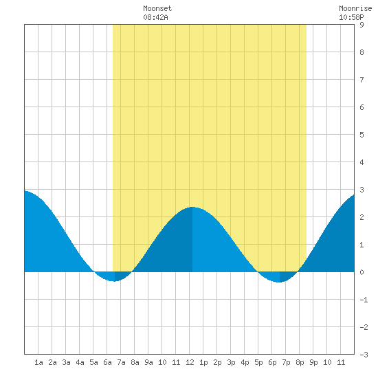 Moncrief Creek tide chart for Wednesday, July 5, 2023