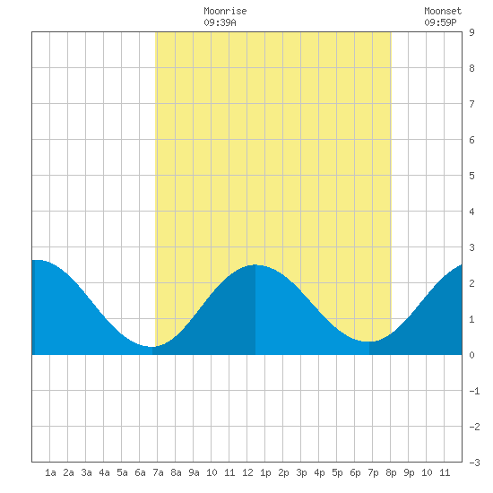Moncrief Creek tide chart for Saturday, August 19, 2023