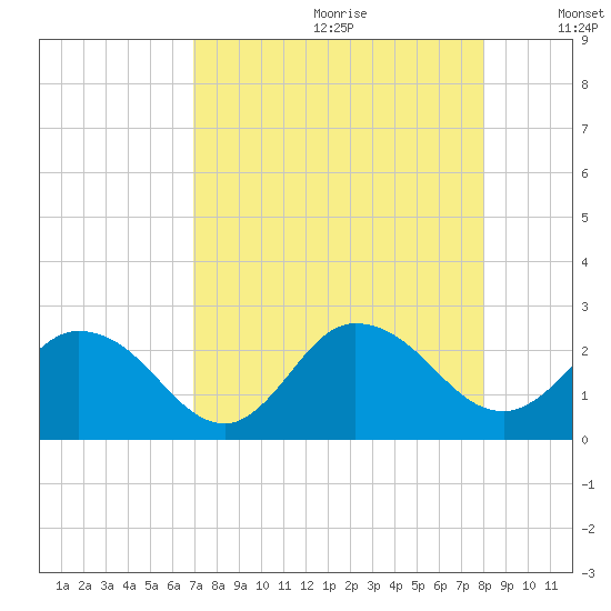 Moncrief Creek tide chart for Tuesday, August 22, 2023