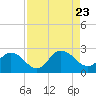 Moncrief Creek tide chart for Wednesday, August 23, 2023